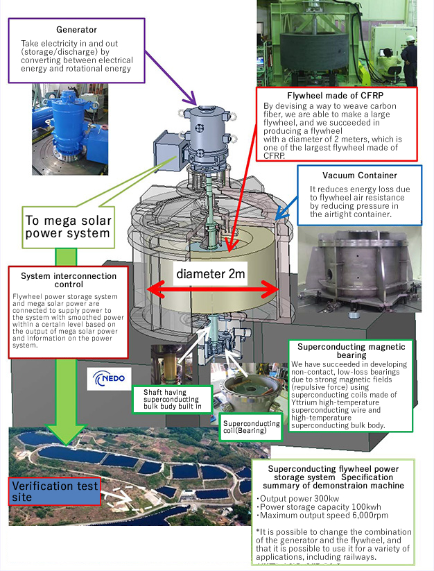 ミラプロ 次世代フライホイール蓄電システム