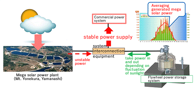 ミラプロ 超電導フライホイール蓄電システム