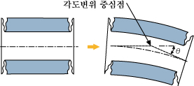 溶接ベローズ 作動条件 角度