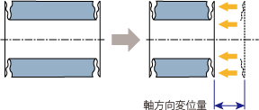 溶接ベローズ 作動条件 変位