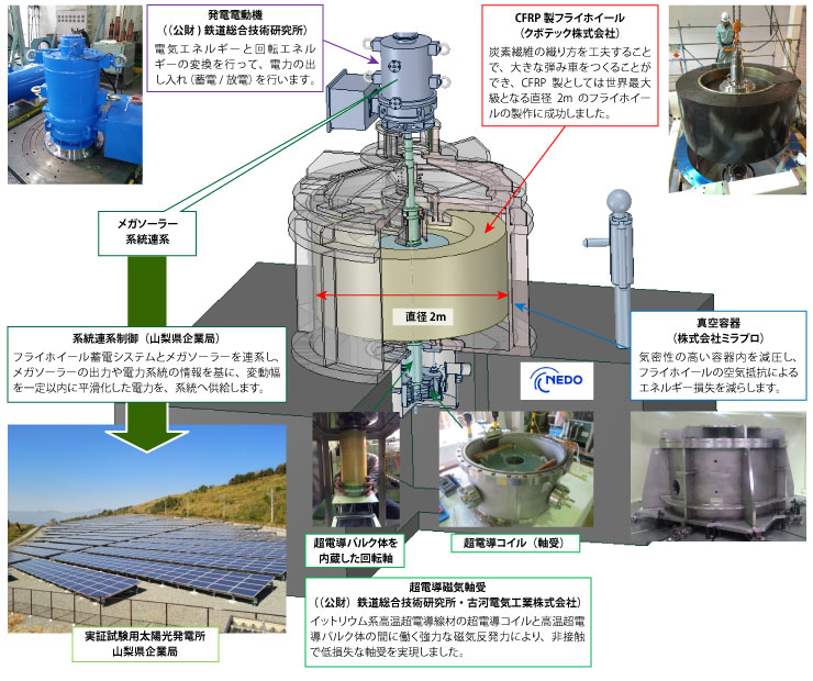 次世代フライホイール蓄電システム 実証試験施設 ミラプロ