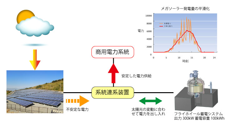 次世代フライホイール蓄電システム 実証試験施設 ミラプロ