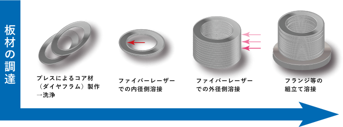 溶接ベローズ 製造プロセス ミラプロ