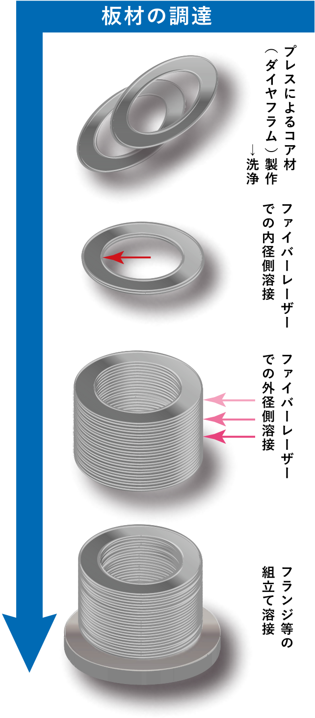 溶接ベローズ 製造プロセス ミラプロ