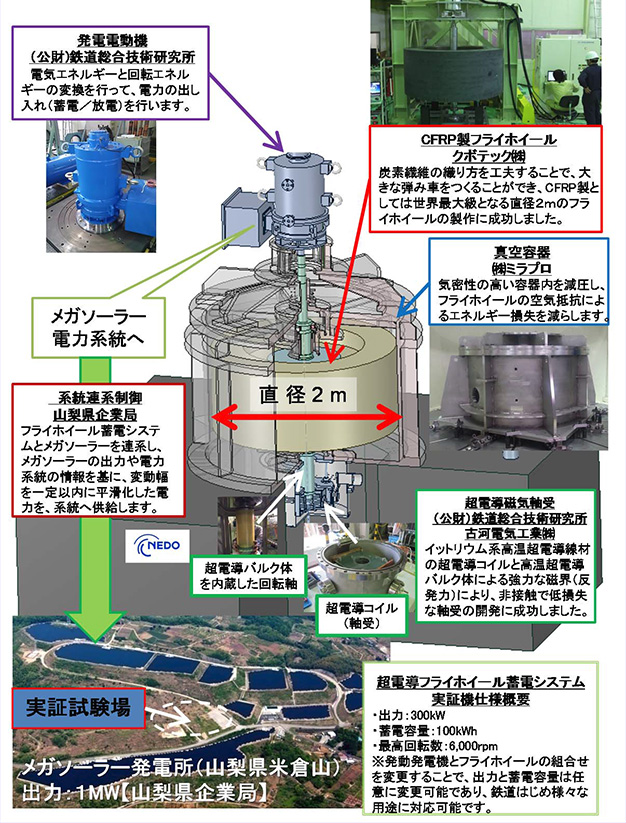 ミラプロ 超電導フライホイール蓄電システム