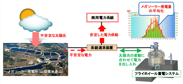 ミラプロ 超電導フライホイール蓄電システム